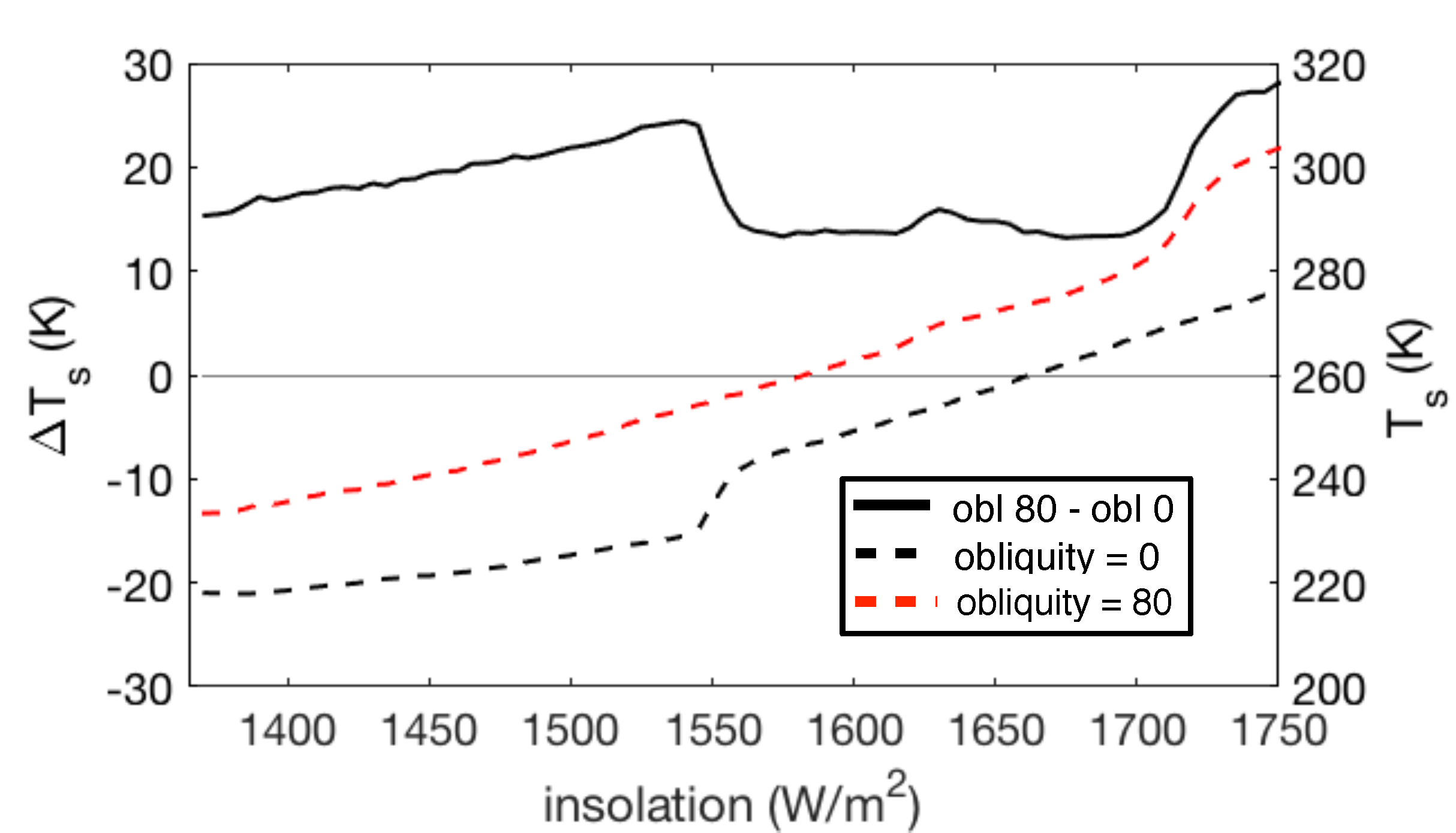 Fig1-Ts-insolation